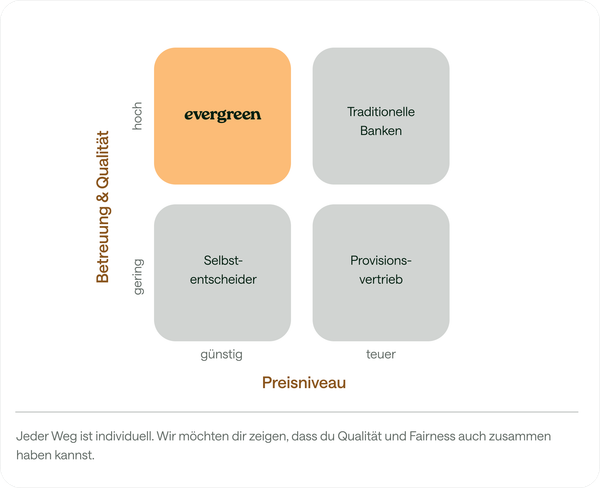 Positionierungsmatrix: Evergreen bietet hohe Qualität zu günstigen Preisen – im Vergleich zu Banken, Vermittlern und Selbstentscheidern.